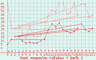 Courbe de la force du vent pour Piz Martegnas