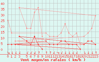 Courbe de la force du vent pour Salines (And)