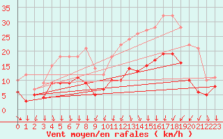 Courbe de la force du vent pour Le Bourget (93)