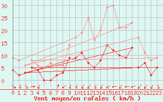 Courbe de la force du vent pour Strasbourg (67)