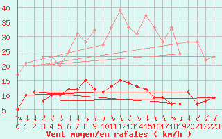 Courbe de la force du vent pour Saint Pierre-des-Tripiers (48)