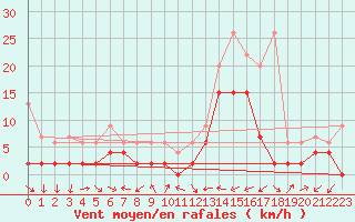 Courbe de la force du vent pour Piotta