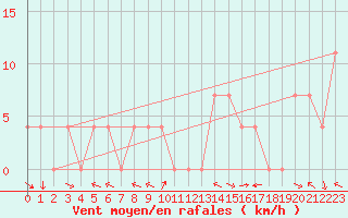 Courbe de la force du vent pour Saint Michael Im Lungau