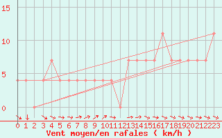 Courbe de la force du vent pour Ramsau / Dachstein