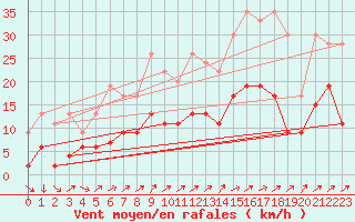 Courbe de la force du vent pour Les Eplatures - La Chaux-de-Fonds (Sw)