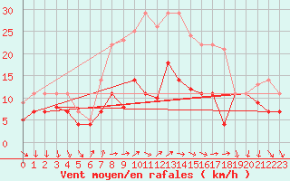 Courbe de la force du vent pour Geisenheim