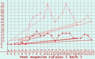 Courbe de la force du vent pour Pobra de Trives, San Mamede