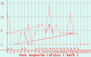 Courbe de la force du vent pour Fanaraken