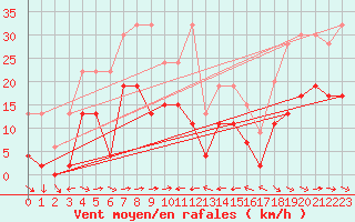 Courbe de la force du vent pour Piotta