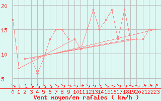 Courbe de la force du vent pour Magilligan