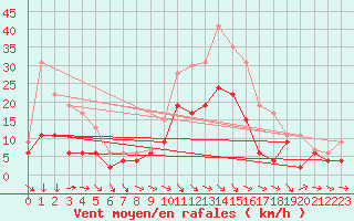 Courbe de la force du vent pour Charleville-Mzires (08)