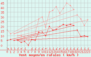 Courbe de la force du vent pour Aubenas - Lanas (07)