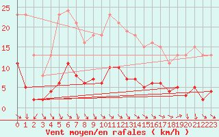 Courbe de la force du vent pour Beaucroissant (38)