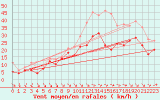 Courbe de la force du vent pour Cap Cpet (83)