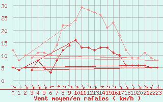 Courbe de la force du vent pour Schauenburg-Elgershausen