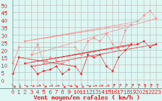 Courbe de la force du vent pour Lanvoc (29)