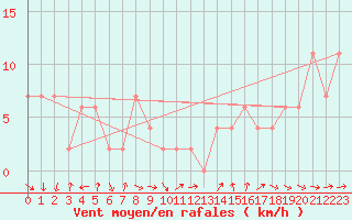 Courbe de la force du vent pour Linton-On-Ouse
