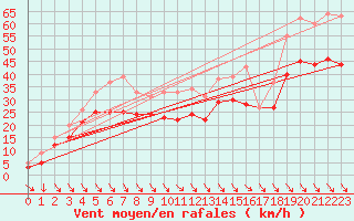 Courbe de la force du vent pour Bassurels (48)