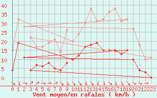 Courbe de la force du vent pour Mende - Chabrits (48)