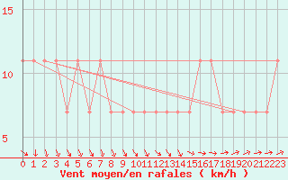 Courbe de la force du vent pour Sombor