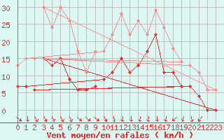 Courbe de la force du vent pour Alenon (61)