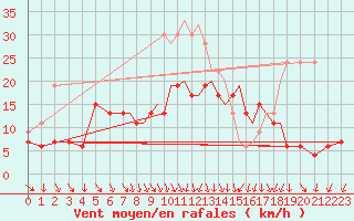 Courbe de la force du vent pour Shoream (UK)