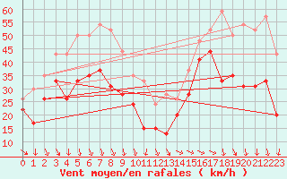 Courbe de la force du vent pour Ile de R - Saint-Clment-des-Baleines (17)