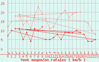 Courbe de la force du vent pour Artern