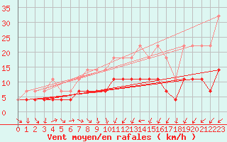 Courbe de la force du vent pour Lige Bierset (Be)