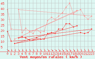 Courbe de la force du vent pour Le Talut - Belle-Ile (56)