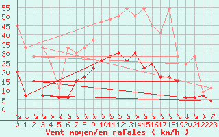 Courbe de la force du vent pour Evionnaz