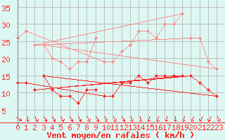 Courbe de la force du vent pour Orly (91)