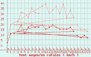 Courbe de la force du vent pour Saint-Quentin (02)