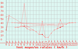 Courbe de la force du vent pour Jan Mayen