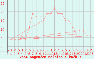 Courbe de la force du vent pour Gioia Del Colle