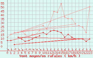 Courbe de la force du vent pour Roissy (95)