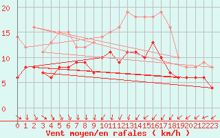 Courbe de la force du vent pour Cherbourg (50)
