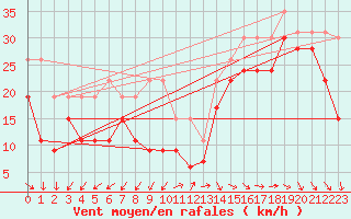 Courbe de la force du vent pour Pointe de Penmarch (29)