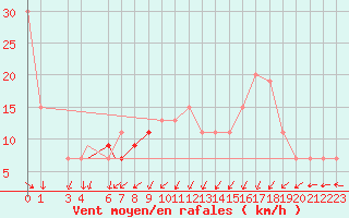 Courbe de la force du vent pour Ouargla