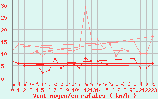 Courbe de la force du vent pour Langres (52) 