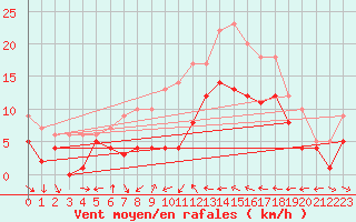 Courbe de la force du vent pour Muehldorf