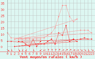 Courbe de la force du vent pour Bourg-Saint-Maurice (73)