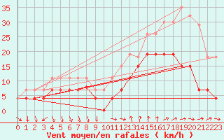 Courbe de la force du vent pour Saint-Nazaire (44)