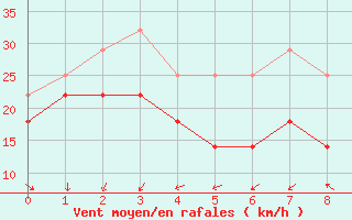 Courbe de la force du vent pour Kuusamo Rukatunturi