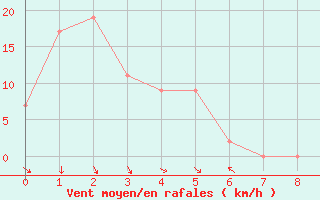 Courbe de la force du vent pour Kingaroy