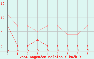 Courbe de la force du vent pour Buitrago