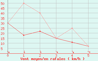 Courbe de la force du vent pour Rich Lake