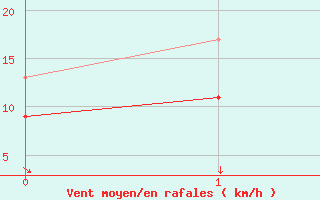 Courbe de la force du vent pour Baltasound