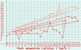 Courbe de la force du vent pour Porquerolles (83)