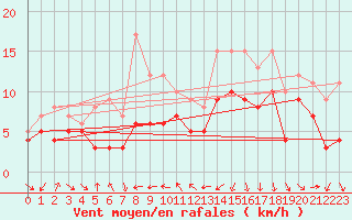 Courbe de la force du vent pour Gottfrieding